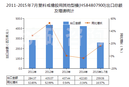2011-2015年7月塑料或橡膠用其他型模(HS84807900)出口總額及增速統(tǒng)計